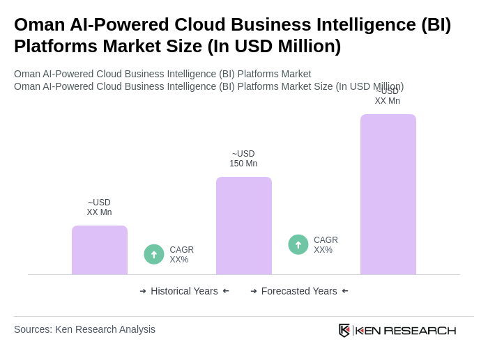 Oman AI-Powered Cloud Business Intelligence (BI) Platforms Market Size